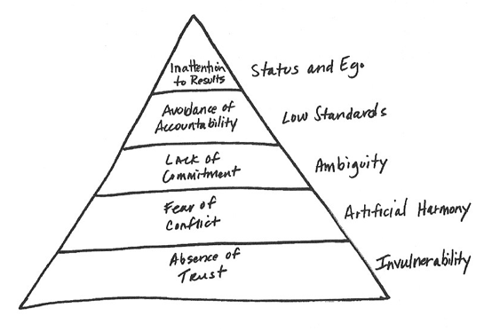 The Five Dysfunctions Of A Team Notes